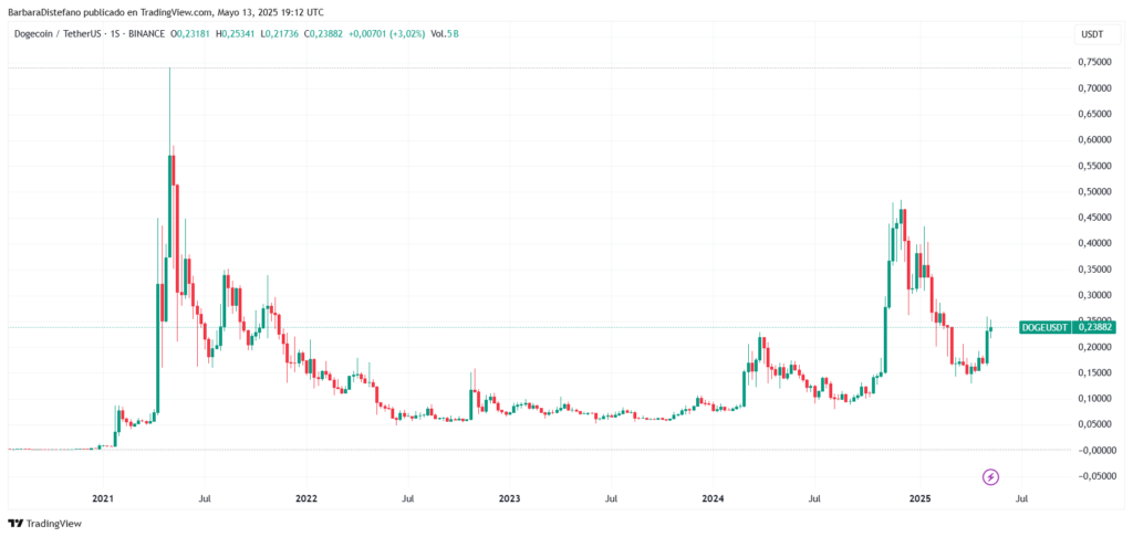 Historical graphic of the price of Doge.