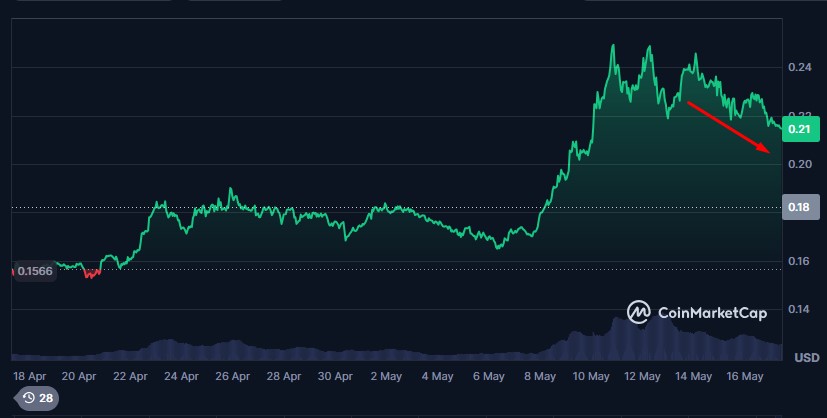 Dogecoin price between mid -April and 2025