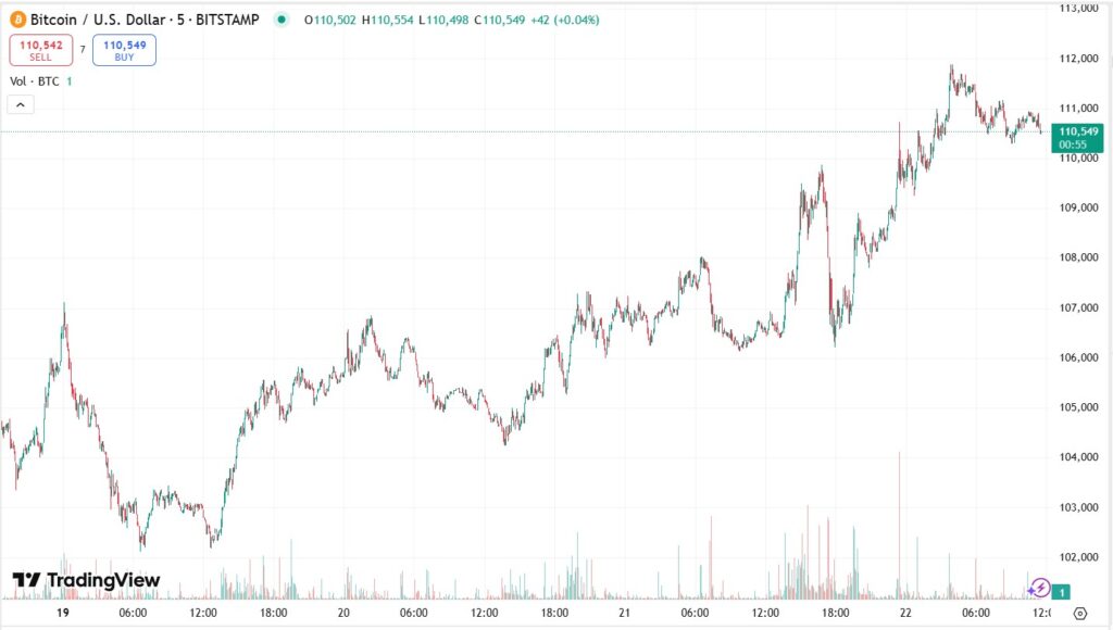 Bitcoin price graph in five days.