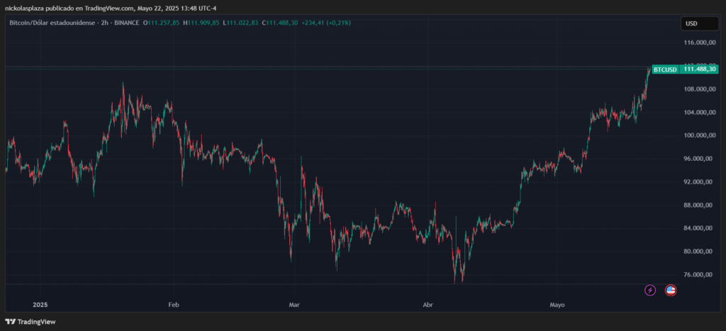 Bitcoin price chart.