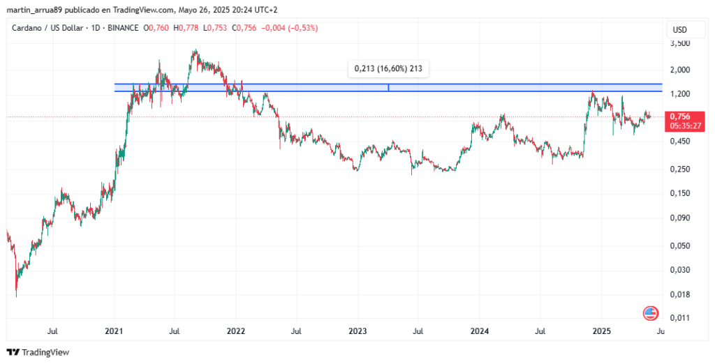 ADA price chart.