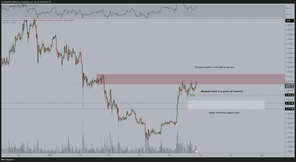 Ethereum price chart.