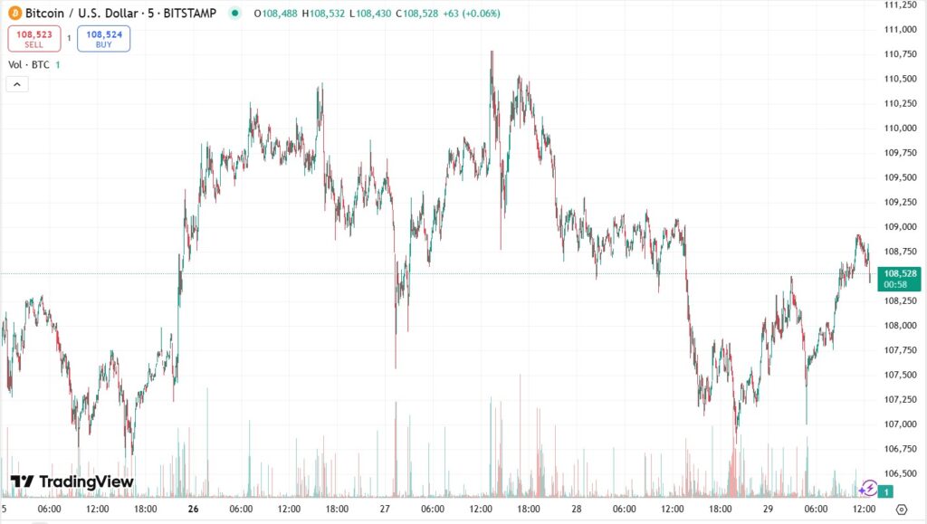 Bitcoin price graph in 5 days.