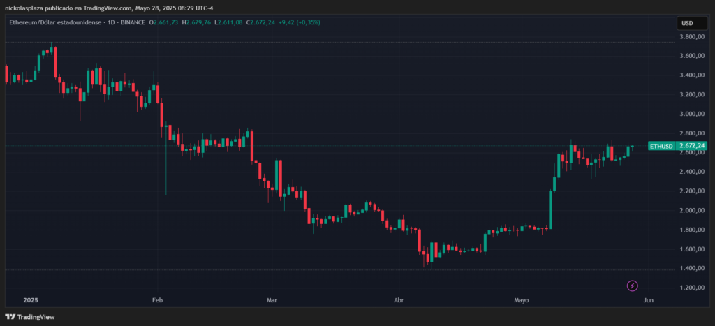 Ether price chart.