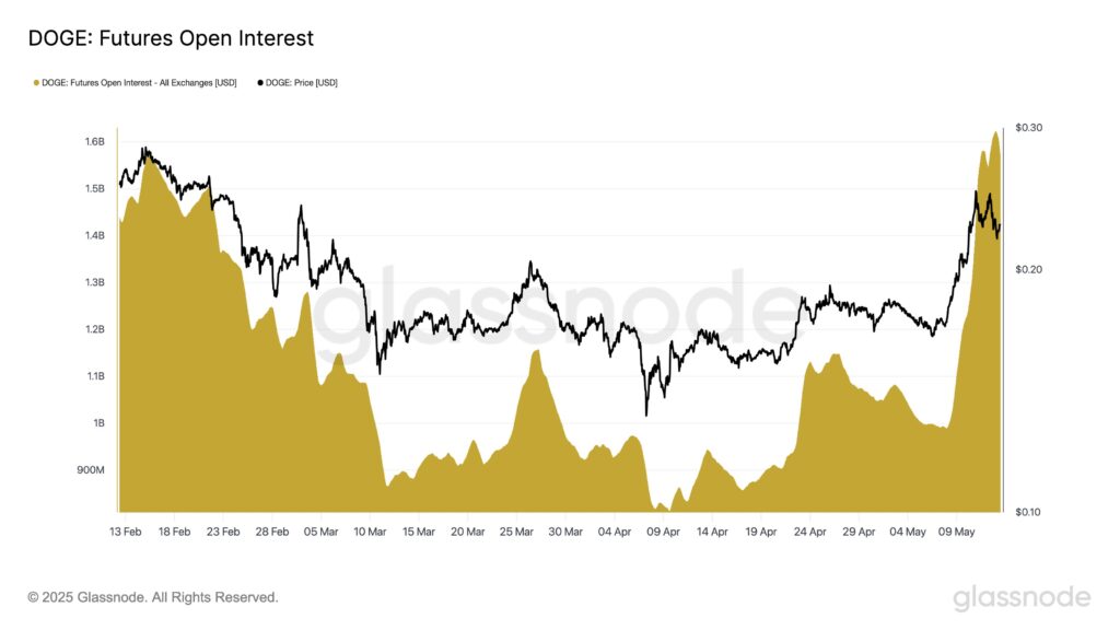 Graph of open interest in Doge futures.
