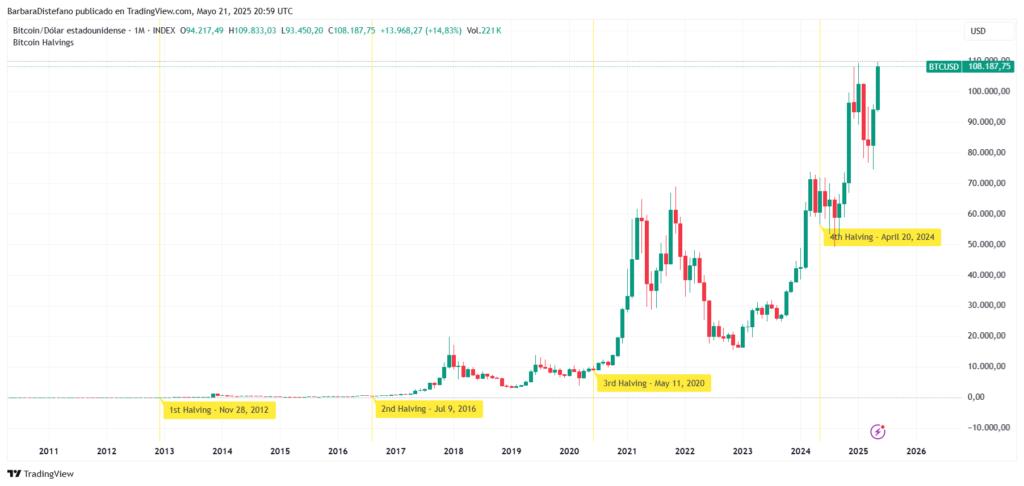 Bitcoin price chart.