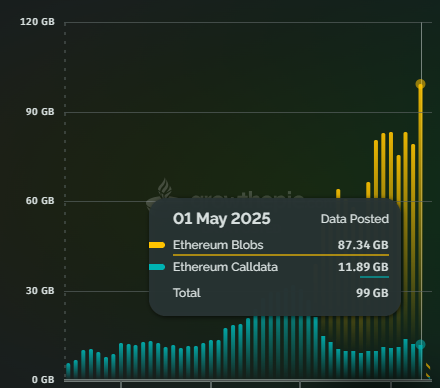Graph of the use of Blobs and Calldata in Ethereum