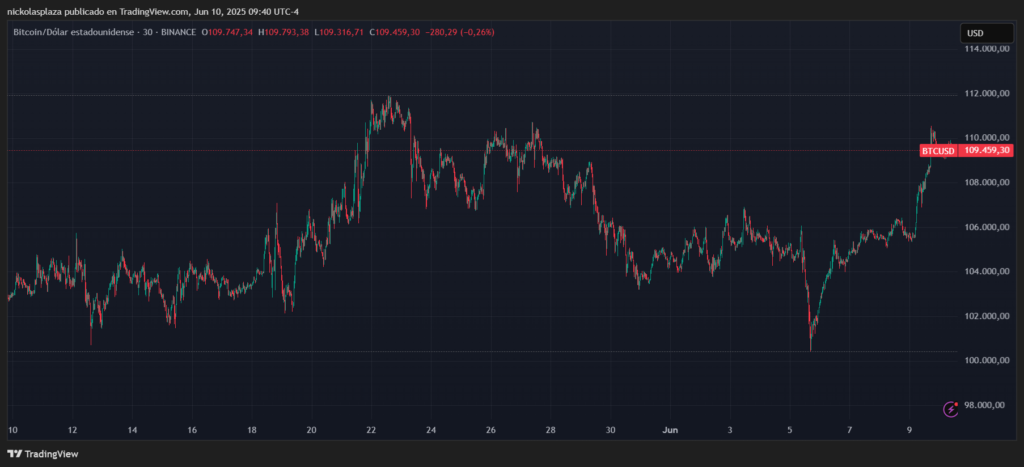 Bitcoin price chart.