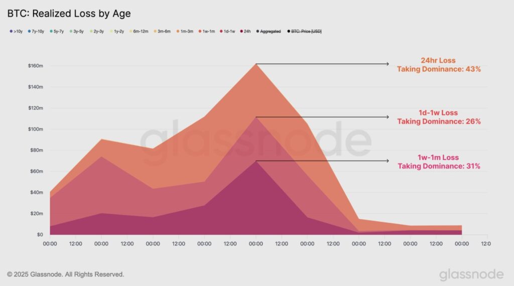 Sales graph according to trader time.