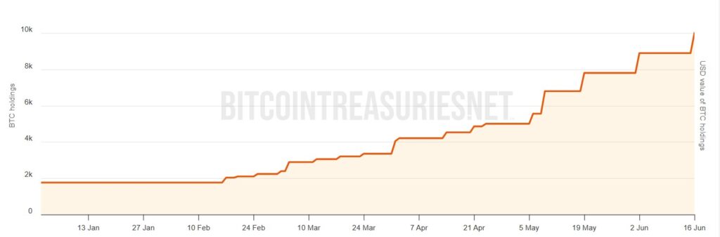 BTC shopping chart by Metaplenet this year.