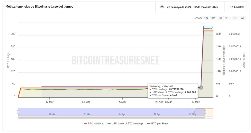 Meliuz, from Brazil, is buying Bitcoin
