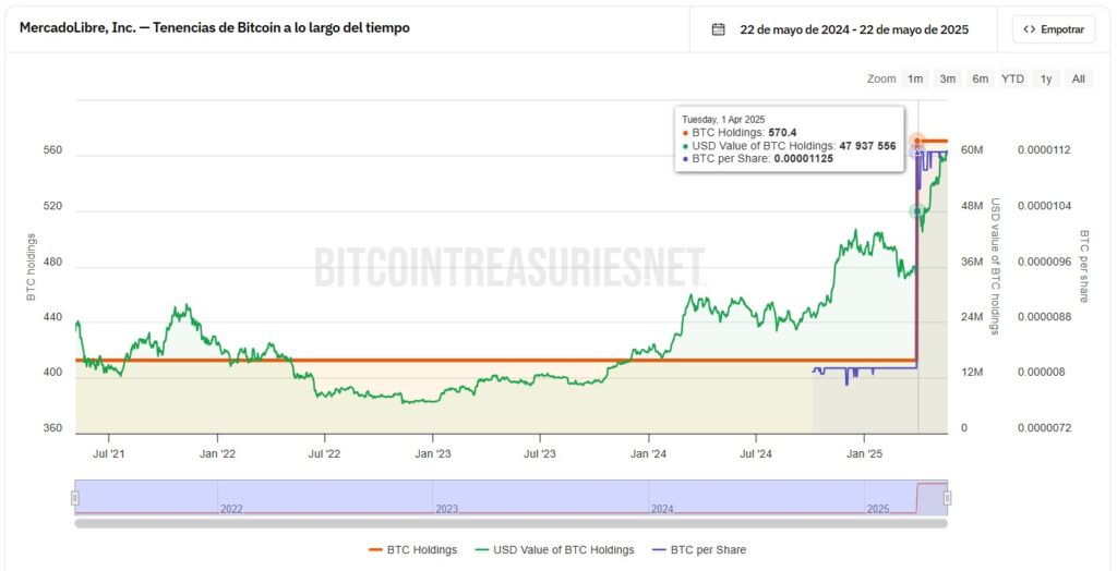 Libre Mercado is the Latin company that has more BTC