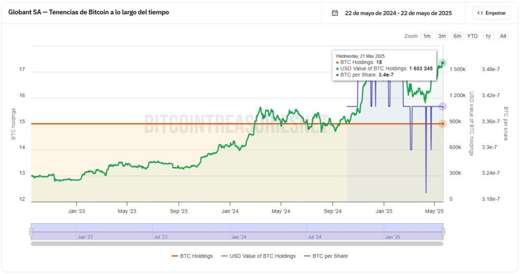 GLOBANT SA has accumulated BTC since 2022