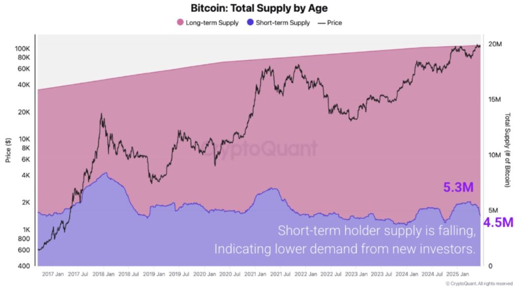 Bitcoin Total Offer Graph depending on your "age".