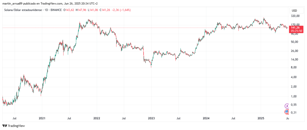 Solana price chart.