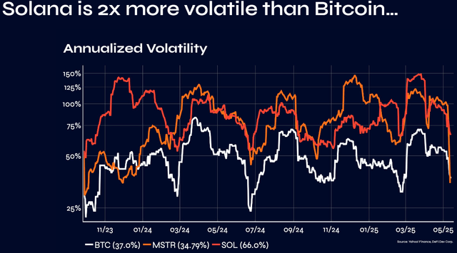 Graph that compares the volatility of the price of Solana, Bitcoin and Strategy actions.