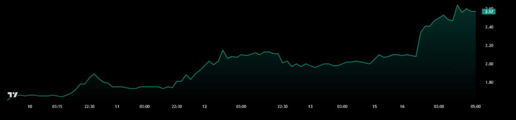 MEMESOTREGY action price in the last 5 days of negotiation.