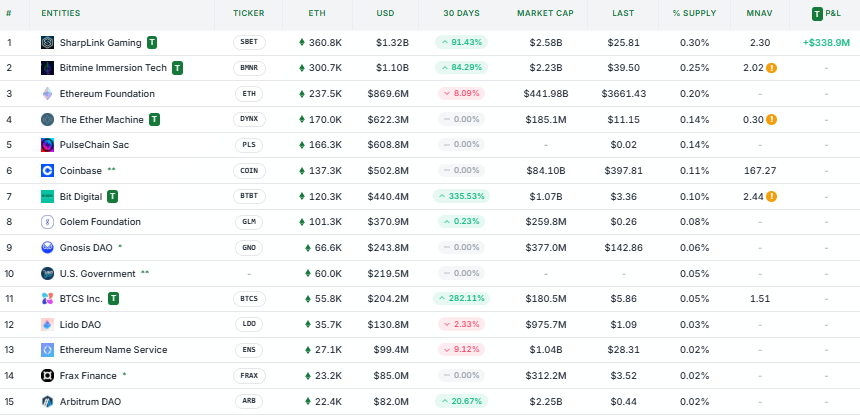 Companies with more Ether in their treasury.