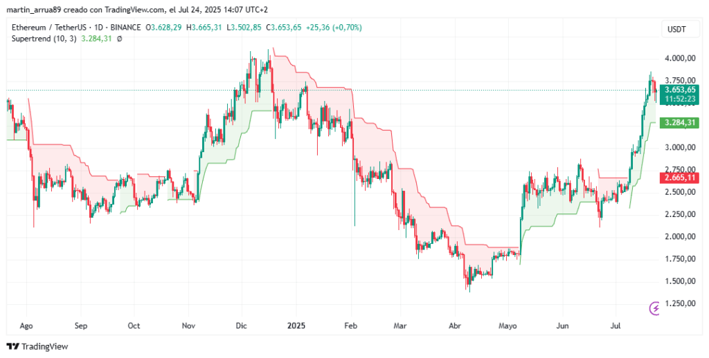 Ether price chart.