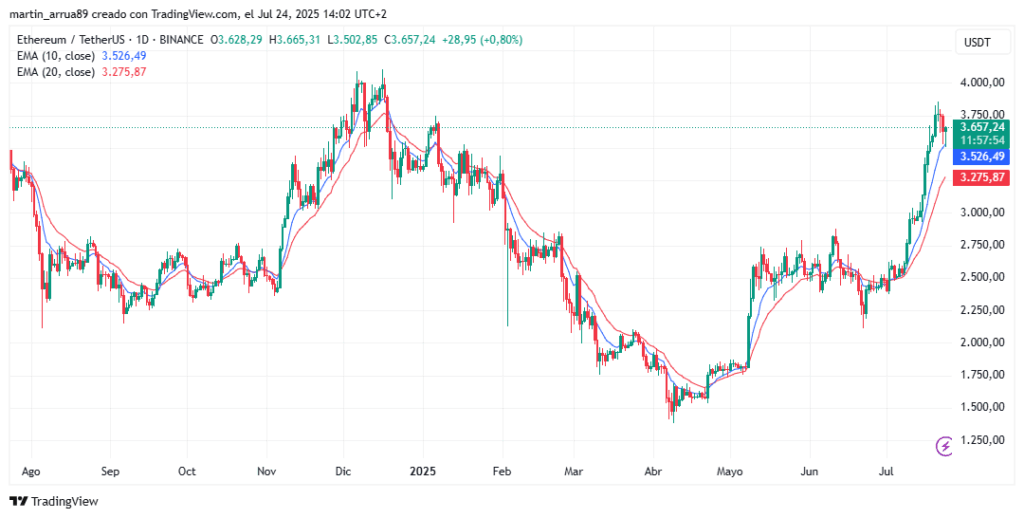 Ether price chart.