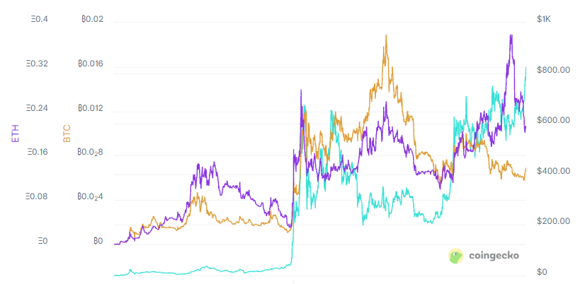 BNB BTC and ETH prices