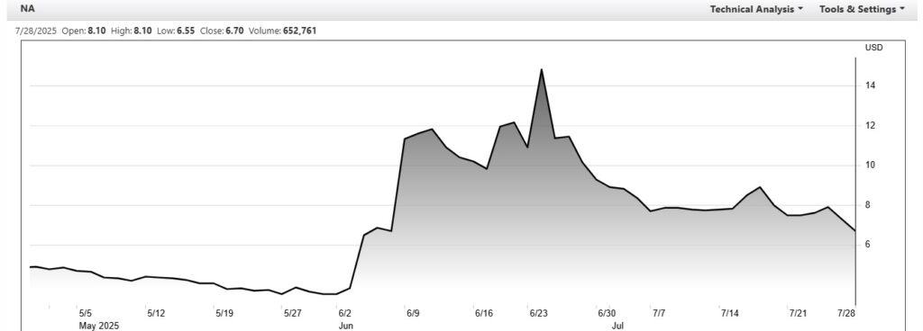 Chart Nanolabs shares.