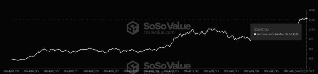 Bitcoin ETF Net Assets Graph.