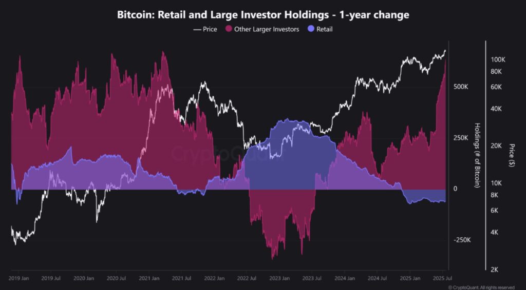 Bitcoin holding graph of retail investors and large investors.