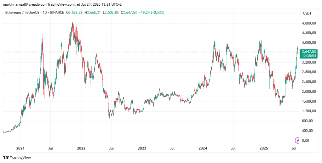 Ether price chart.