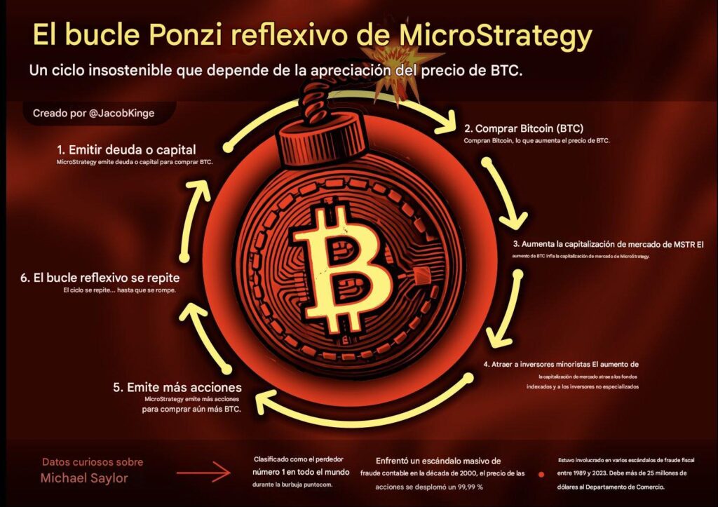 Infographic on the loop "ponzi" Strategy to buy Bitcoin, according to Jacob King.