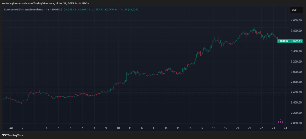 Ethereum graph.