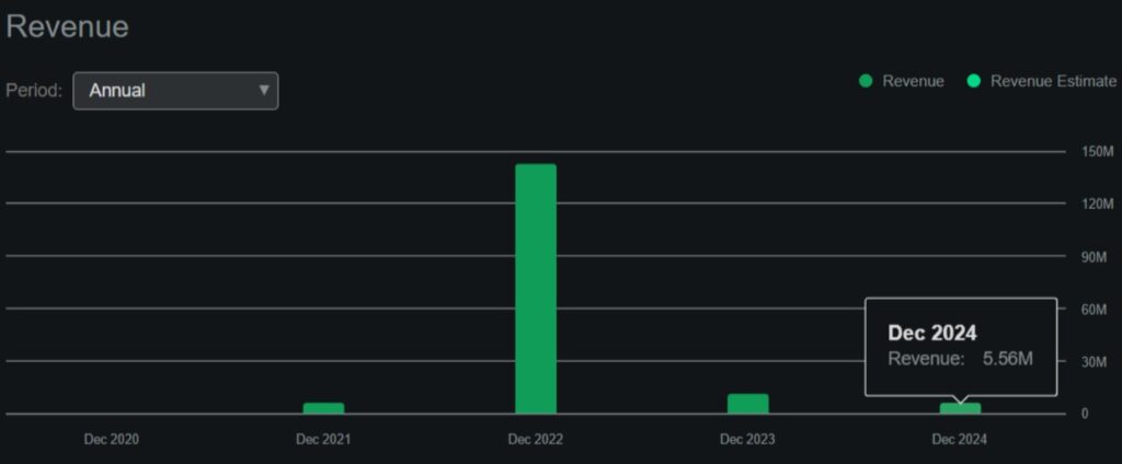 Nano Labs annual income graph.