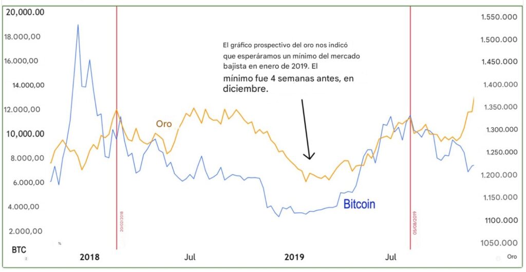 Bitcoin Vs. gold.