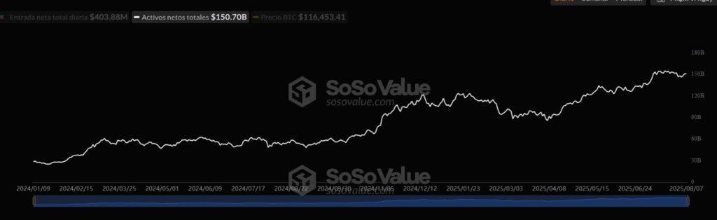 Bitcoin ETF Net Assets Graph.