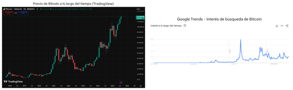 BTC price chart and Bitcoin searches on Google.