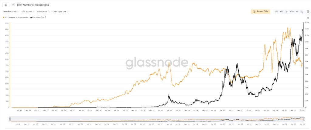 Bitcoin price transactions number
