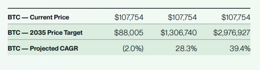 Bitcoin price projection table.