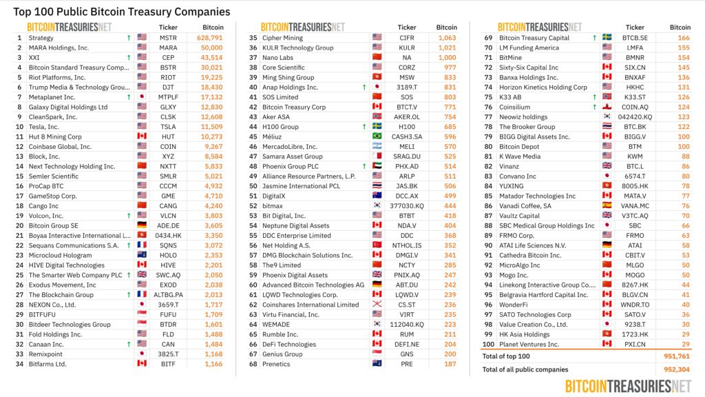 Business list of Bitcoin treasury.