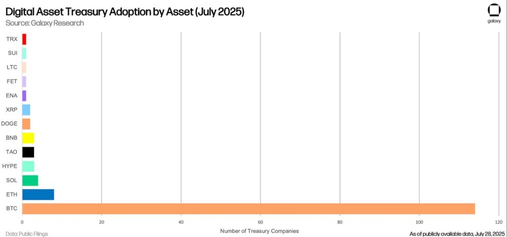 Number of companies with corporate treasures in digital assets