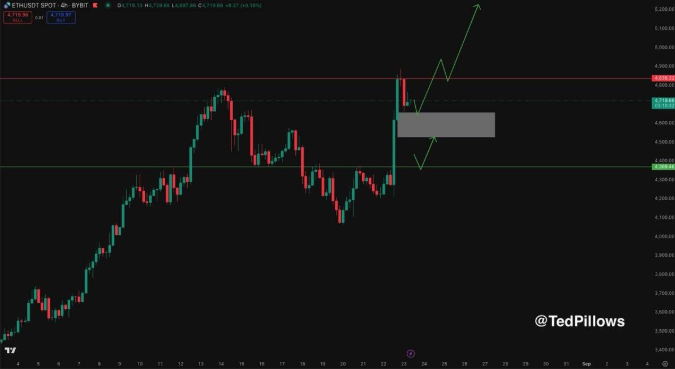 Graph that shows the ETH rise shared by the analyst in his X account. Source: @Tedpillows.