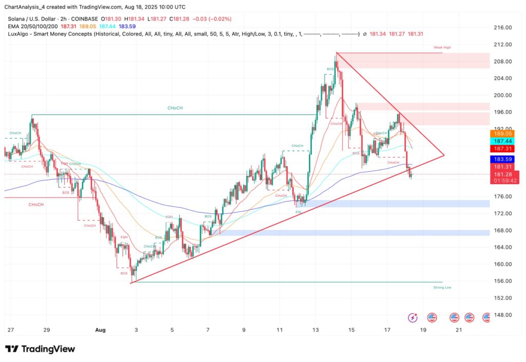 Solana price chart