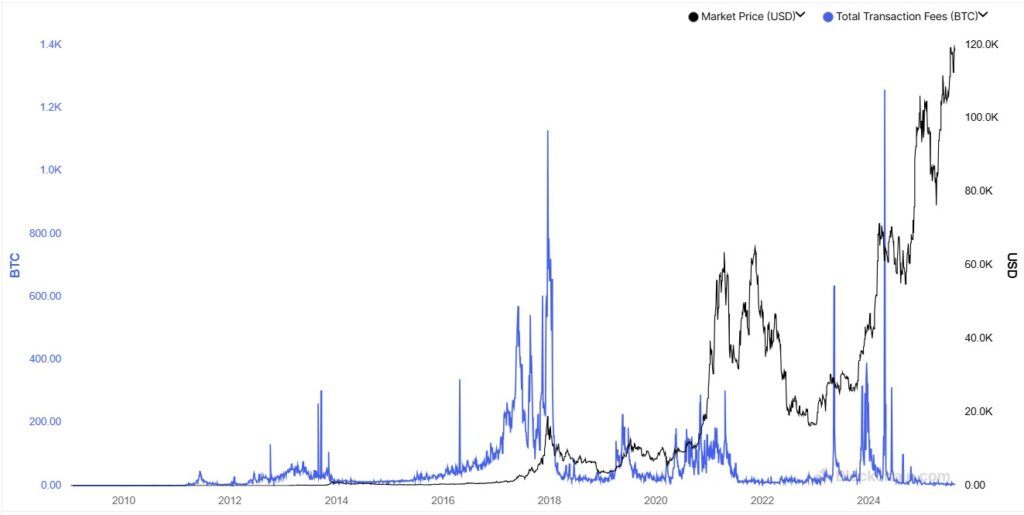 Total transactions graph in Bitcoin