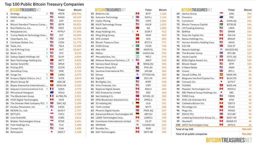 Top 100 of companies that accumulate BTC.