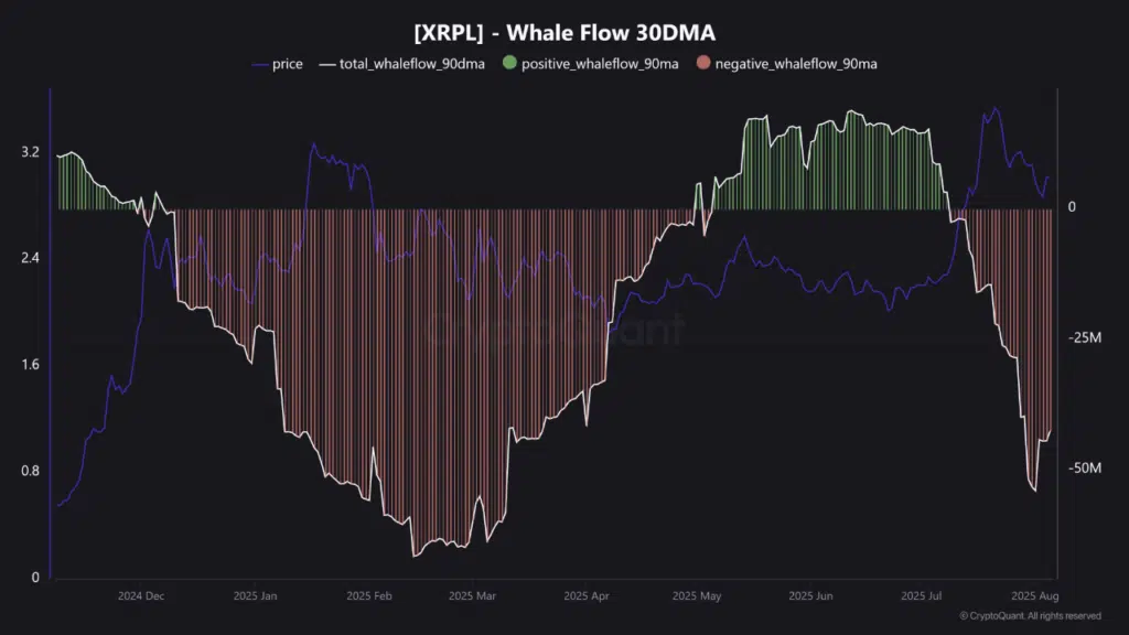 Bar chart showing money flows in XRP whales addresses.