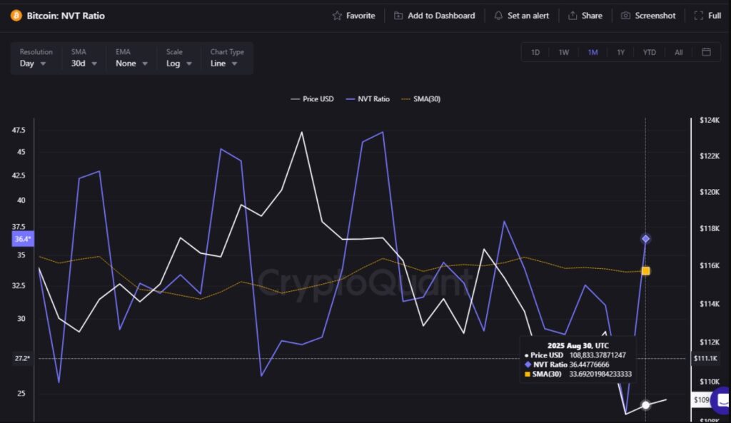 Bitcoin and NVT price chart.