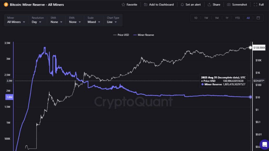 Bitcoin reserves graph of the miners.
