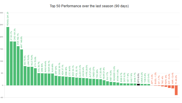 List of 50 cryptocurrencies with higher performance in the last 90 days.