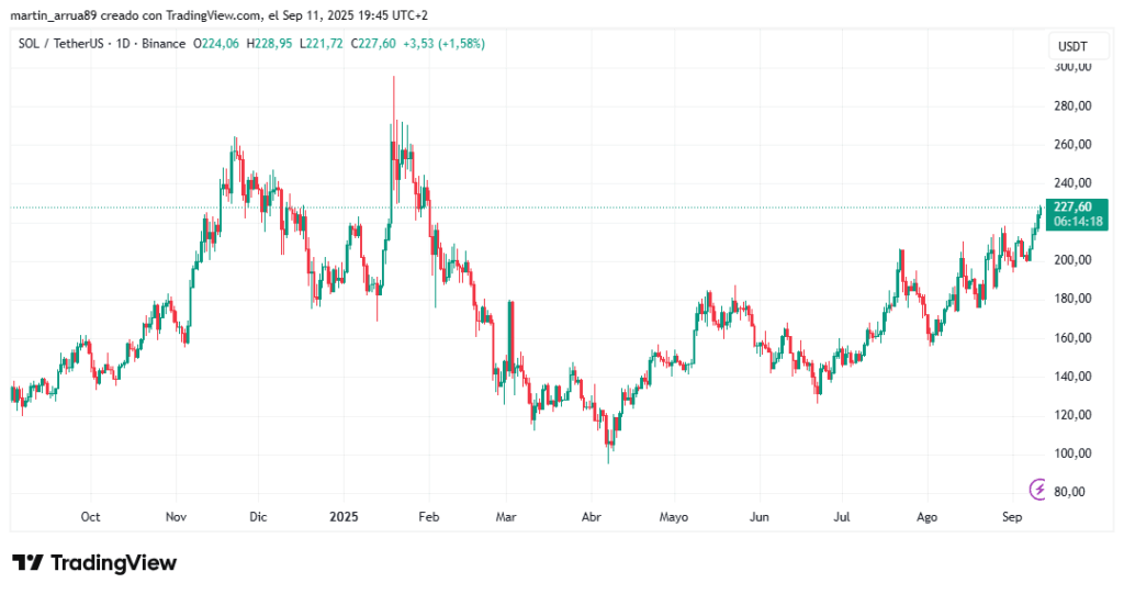 Solana price chart in the last 12 months. 
