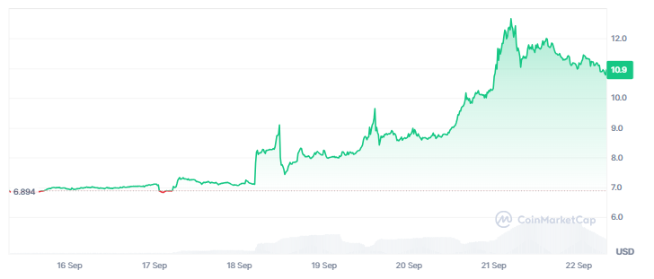Dexe price chart.
