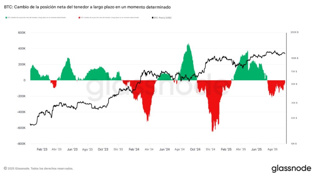 BTC long -term holder behavior chart.